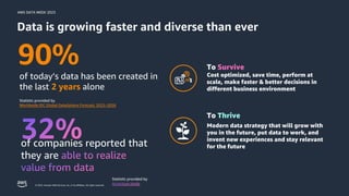 AWS DATA WEEK 2023
© 2023, Amazon Web Services, Inc. or its affiliates. All rights reserved.
To Survive
Cost optimized, save time, perform at
scale, make faster & better decisions in
different business environment
Data is growing faster and diverse than ever
To Thrive
Modern data strategy that will grow with
you in the future, put data to work, and
invent new experiences and stay relevant
for the future
of today’s data has been created in
the last 2 years alone
Statistic provided by
Worldwide IDC Global DataSphere Forecast, 2022–2026
90%
of companies reported that
they are
Statistic provided by
 