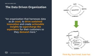 AWS DATA WEEK 2023
© 2023, Amazon Web Services, Inc. or its affiliates. All rights reserved.
The Data Driven Organization
“An organization that harnesses data
as an asset, to drive sustained
innovation and create actionable
insights to supercharge the
experience for their customers so
they demand more.”
92% of companies cite culture – people, process,
organization, and change management - as the biggest
impediment.
Think Big, Start Small, Scale Fast
 