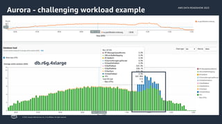 AWS DATA ROADSHOW 2023
© 2023, Amazon Web Services, Inc. or its affiliates. All rights reserved.
Aurora - challenging workload example
db.r6g.4xlarge
Aurora - challenging workload example
 