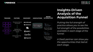 Insights-Driven
Analysis of the
Acquisition Funnel
Putting the full strength of
practice allows you to see the
full strength of the possibilities
available in each stage of the
funnel.
A DaaS partner can show you
the opportunities that lied at
each stage.
TRIGGERS FACTORS DISCOVERY ASSOCIATIONS
BRAND
ALTERNATIVES
Personas close to
the brand
Related but
further from the
brand
Distant from the
brand
What brought you
to ____ today?
Run for 30 days -
Price Focused
Run for 30 days -
Peace of Mind
Focused
 
