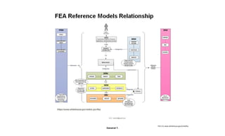 Danairat T.
FEA 2.0, www.whitehouse.gov/omb/fea
 