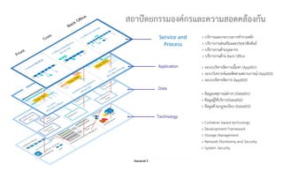 Danairat T.
 ข้อมูลเหตุการณ์ต่างๆ (Data001)
 ข้อมูลผู้ใช้บริการ(Data002)
 ข้อมูลด้านกฎระเบียบ (Data003)
 Container based technology
 Development Framework
 Storage Management
 Network Monitoring and Security
 System Security
 ระบบบริหารจัดการเนื้อหา (App001)
 ระบบวิเคราะห์และติดตามสถานการณ์ (App002)
 ระบบบริหารจัดการ (App003)
 บริการและกระบวนการทํางานหลัก
 บริการงานส่งเสริมและประชาสัมพันธ์
 บรืการงานด้านบุคลากร
 บรืการงานด้าน Back Office
สถาปัตยกรรมองค์กรและความสอดคล้องกัน
Service and
Process
 