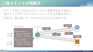46#CNDT2020 https://bit.ly/........
⼆層コミットの問題点
• コミット時にいずれかのサービスに障害が起きた場合に、
他のトランザクションをロールバックする仕組みがない
• 全体が、最も遅いサービスのレスポンスに依存する
Order
Payment
Inventory
Order Request
prepared
commit
done
prepare
done
Payment
Phase1 : Prepare
prepare → Payment
prepare → Inventory
----------------------------
Phase2 : Commit
commit → Payment
commit → Inventory
Transaction
done ▶
done ▶
done ▶
failed ▶
 