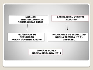 NORMAS
INTERNACIONALES
NORMA OHSAS 18000
LEGISLACION VIGENTE
LOPCYMAT
PROGRAMAS DE
SEGURIDAD
NORMA COVENIN 2260-04
PROGRAMAS DE SEGURIDAD
NORMA TECNICA NT-01
INPSASEL
NORMAS PDVSA
NORMA SIS04 NOV-2011
 
