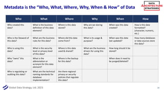 Global Data Strategy, Ltd. 2023
Metadata is the “Who, What, Where, Why, When & How” of Data
14
Who What Where Why When How
Who created this
data?
What is the business
definition of this data
element?
Where is this data
stored?
Why are we storing
this data?
When was this data
created?
How is this data
formatted?
(character, numeric,
etc.)
Who is the Steward of
this data?
What are the business
rules for this data?
Where did this data
come from?
What is its usage &
purpose?
When was this data
last updated?
How many databases
or data sources store
this data?
Who is using this
data?
What is the security
level or privacy level
of this data?
Where is this data
used & shared?
What are the business
drivers for using this
data?
How long should it be
stored?
Who “owns” this
data?
What is the
abbreviation or
acronym for this data
element?
Where is the backup
for this data?
When does it need to
be purged/deleted?
Who is regulating or
auditing this data?
What are the technical
naming standards for
database
implementation?
Are there regional
privacy or security
policies that regulate
this data?
 