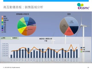 高互動儀表板：銷售區域分析

© 2012 SAP AG. All rights reserved.

33

 