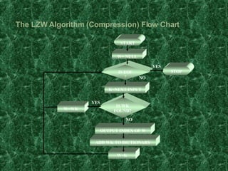 The LZW Algorithm (Compression) Flow Chart START W= NULL IS EOF ? K=NEXT INPUT IS WK FOUND? W=WK OUTPUT INDEX OF W ADD WK TO DICTIONARY STOP W=K YES NO YES NO 