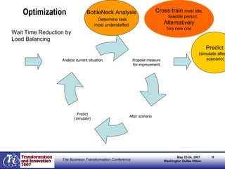 Optimization BottleNeck Analysis Determine task most understaffed Cross-train  most idle, feasible person Alternatively hire new one Predict (simulate altered scenario) Wait Time Reduction by Load Balancing Analyze current situation Predict (simulate) Alter scenario Propose measure for improvement 