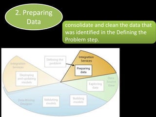 2. Preparing
    Data       consolidate and clean the data that
               was identified in the Defining the
               Problem step.
 