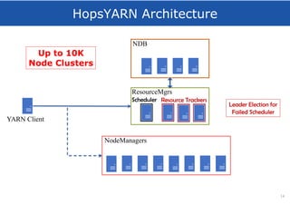 HopsYARN Architecture
14
ResourceMgrs
NDB
Scheduler
YARN Client
NodeManagers
Resource Trackers
Leader Election for
Failed Scheduler
Up to 10K
Node Clusters
 