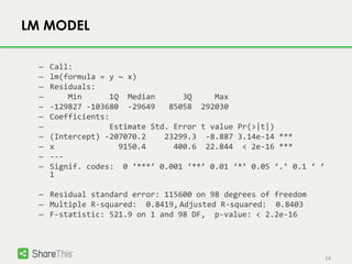 14
LM MODEL
– Call:
– lm(formula = y ~ x)
– Residuals:
– Min 1Q Median 3Q Max
– -129827 -103680 -29649 85058 292030
– Coefficients:
– Estimate Std. Error t value Pr(>|t|)
– (Intercept) -207070.2 23299.3 -8.887 3.14e-14 ***
– x 9150.4 400.6 22.844 < 2e-16 ***
– ---
– Signif. codes: 0 ‘***’ 0.001 ‘**’ 0.01 ‘*’ 0.05 ‘.’ 0.1 ‘ ’
1
– Residual standard error: 115600 on 98 degrees of freedom
– Multiple R-squared: 0.8419, Adjusted R-squared: 0.8403
– F-statistic: 521.9 on 1 and 98 DF, p-value: < 2.2e-16
 