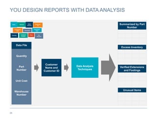 YOU DESIGN REPORTS WITH DATA ANALYSIS
Summarized by Part
Number
Verified Extensions
and Footings
Excess Inventory
Unusual Items
Data Analysis
Techniques
Customer
Name and
Customer ID
Quantity
Part
Number
Unit Cost
Warehouse
Number
Data File
26
Name Division Sales
Amount
Employee
ID
Transaction
Date Username
Transaction
Type
Customer
Number
Quantity Price G/L
Account
 