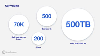Our Volume
500TB
Daily scan (from S3)
70K
Daily queries over
Presto 200
Users
500
Dashboards
 
