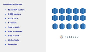 Our old data architecture
● 10 redshift clusters
● 5 RDS clusters
● 1000+ ETLs
● 1 Tableau
● Hard to scale
● Hard to maintain
● Hard to work
● Limited data
● Expensive
 