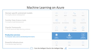 Machine Learning on Azure
Domain specific pretrained models
To simplify solution development
Popular frameworks
To build advanced deep learning solutions
Productive services
To empower data science and development teams
Powerful infrastructure
To accelerate deep learning
Familiar Data Science tools
To simplify model development
From the Intelligent Cloud to the Intelligent Edge
Azure
Databricks
Machine
Learning VMs
TensorFlowPyTorch ONNX
Azure Machine
Learning
LanguageSpeech
…
SearchVision
Scikit-Learn
Azure Notebooks JupyterVisual Studio Code Command line
CPU GPU FPGA
 