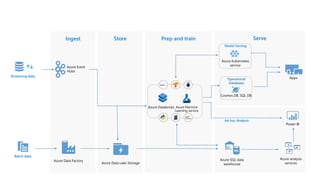 ServeStore Prep and trainIngest
Batch data
Streaming data
Azure Kubernetes
service
Power BI
Azure analysis
services
Azure SQL data
warehouse
Cosmos DB, SQL DB
Azure Data Lake Storage
Azure Data Factory
Azure Event
Hubs
Azure Databricks Azure Machine
Learning service
Apps
Model Serving
Ad-hoc Analysis
Operational
Databases
 