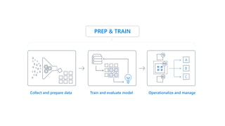 PREP & TRAIN
Collect and prepare data Train and evaluate model
A
B
C
Operationalize and manage
 