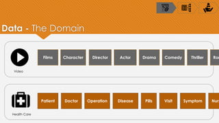 Data - The Domain
Films Character ActorDirector Drama Comedy Thriller
Patient Doctor Operation Disease Pills Visit
Video
Health Care
Symptom
Rom
Nurs
 
