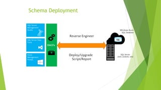 Schema Deployment
DACFx
SQL Server
Management
Studio
SQLSQL Server Data
Tools
Azure
Management
Portals
Windows Azure
SQL Database
SQL Server
2005, 2008/R2, 2012
Deploy/Upgrade
Script/Report
Reverse Engineer
 
