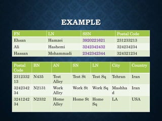 EXAMPLE
FN LN SSN Postal Code
Ehsan Hamzei 3920221621 231233213
Ali Hashemi 3242342432 324234234
Hassan Mohammadi 2342342344 324321234
Postal
Code
BN AN SN LN City Country
2312332
13
N435 Test
Alley
Test St Test Sq Tehran Iran
3242342
34
N2131 Work
Allry
Work St Work Sq Mashha
d
Iran
3241242
34
N2332 Home
Alley
Home St Home
Sq
LA USA
 