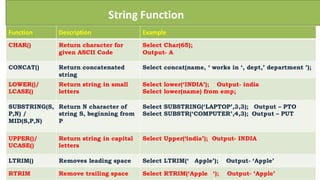 Function Description Example
CHAR() Return character for
given ASCII Code
Select Char(65);
Output- A
CONCAT() Return concatenated
string
Select concat(name, ‘ works in ‘, dept,’ department ’);
LOWER()/
LCASE()
Return string in small
letters
Select lower(‘INDIA’); Output- india
Select lower(name) from emp;
SUBSTRING(S,
P,N) /
MID(S,P,N)
Return N character of
string S, beginning from
P
Select SUBSTRING(‘LAPTOP’,3,3); Output – PTO
Select SUBSTR(‘COMPUTER’,4,3); Output – PUT
UPPER()/
UCASE()
Return string in capital
letters
Select Upper(‘india’); Output- INDIA
LTRIM() Removes leading space Select LTRIM(‘ Apple’); Output- ‘Apple’
RTRIM Remove trailing space Select RTRIM(‘Apple ‘); Output- ‘Apple’
String Function
 