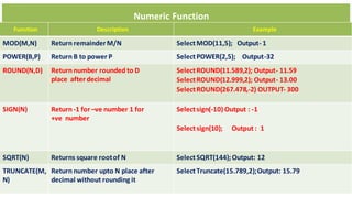 Function Description Example
MOD(M,N) Return remainderM/N SelectMOD(11,5); Output- 1
POWER(B,P) Return B to power P SelectPOWER(2,5); Output-32
ROUND(N,D) Return number rounded to D
place after decimal
SelectROUND(11.589,2); Output- 11.59
SelectROUND(12.999,2); Output- 13.00
SelectROUND(267.478,-2) OUTPUT- 300
SIGN(N) Return -1 for –ve number 1 for
ve
+ number
Selectsign(-10) Output : -1
Selectsign(10); Output : 1
SQRT(N) Returns square rootof N SelectSQRT(144);Output: 12
TRUNCATE(M,
N)
Return number upto N place after
decimal without rounding it
SelectTruncate(15.789,2);Output: 15.79
Numeric Function
 