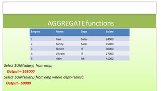 AGGREGATEfunctions
Select SUM(salary) from emp;
Output – 161000
Select SUM(salary) from emp where dept=‘sales’;
Output - 59000
Empno Name Dept Salary
1 Ravi Sales 24000
2 Sunny Sales 35000
3 Shobit IT 30000
4 Vikram IT 27000
5 nitin HR 45000
 
