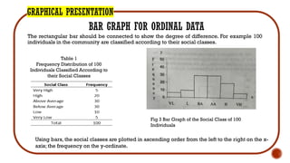GRAPHICAL PRESENTATION
BAR GRAPH FOR ORDINAL DATA
The rectangular bar should be connected to show the degree of difference. For example 100
individuals in the community are classified according to their social classes.
Table 1
Frequency Distribution of 100
Individuals Classified According to
their Social Classes
Fig 3 Bar Graph of the Social Class of 100
Individuals
Using bars, the social classes are plotted in ascending order from the left to the right on the x-
axis; the frequency on the y-ordinate.
 