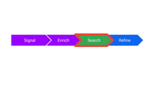 Enrich
Signal Reﬁne
Search
 