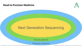 Road to Precision Medicine
Confidential - Atgenomix internal use only. © 2020 Atgenomix, Inc.FOR RESEARCH USE ONLY. NOT FOR USE IN DIAGNOSTIC PROCEDURES.
 
