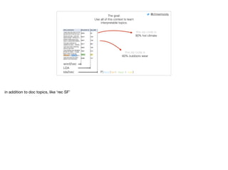 word2vec
LDA
P(vOUT |vIN+ vDOC + vZIP)lda2vec
The goal:
Use all of this context to learn
interpretable topics.
this zip code is
80% hot climate
this zip code is
60% outdoors wear
@chrisemoody
in addition to doc topics, like ‘rec SF’
 