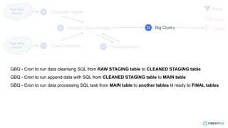 Raw Data
Source
Raw Data
Source
GBQ - Cron to run data cleansing SQL from RAW STAGING table to CLEANED STAGING table
GBQ - Cron to run append data with SQL from CLEANED STAGING table to MAIN table
GBQ - Cron to run data processing SQL task from MAIN table to another tables til ready to FINAL tables
 