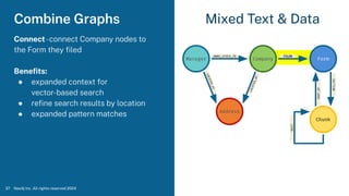 Combine Graphs
Neo4j Inc. All rights reserved 2024
37
Connect-connect Company nodes to
the Form they ﬁled
Beneﬁts:
● expanded context for
vector-based search
● reﬁne search results by location
● expanded pattern matches
Mixed Text & Data
Chunk
Company
FILED
Form
PART_OF
SECTION
Manager
OWNS_STOCK_IN
NEXT
Address
L
O
C
A
T
E
D
_
A
T
L
O
C
A
T
E
D
_
A
T
 