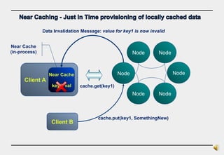Client A Near Cache key1, val Data Invalidation Message:  value for key1 is now invalid Client B cache.put(key1, SomethingNew) cache.get(key1) Near Cache  (in-process) Node Node Node Node Node Node 