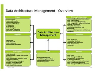Data Architecture Management - Overview
                    Inputs                                                Primary Deliverables
•Business Goals                                                     •Enterprise Data Model Information
•Business Strategies                                                Value Chain Analysis
•Business Architecture                                              •Data Technology Architecture
•Process Architecture                                               •Data Integration / MDM Architecture
•IT Objectives                                                      •DW / BI Architecture
•IT Strategies                                                      •Metadata Architecture
•Data Strategies                                                    •Enterprise Taxonomies and
•Data Issues and Needs                                              Namespaces
•Technical Architecture                                             •Document Management Architecture
                                                                    •Metadata
                                      Data Architecture
                   Suppliers                                                    Consumers
                                        Management
•Executives                                                         •Data Producers
•Data Stewards                                                      •Knowledge Workers
•Data Producers                                                     •Managers and Executives
•Information Consumers                                              •Data Professionals
                                                                    •Customers



              Participants                          Tools                         Metrics
•Data Stewards
•Subject Matter Experts (SMEs) Data                                 •Data Value
Architects                            •Data Modeling Tools          •Data Management Cost
•Data Analysts and Modelers Other     •Model Management Tool        •Achievement of Objectives
Enterprise Architects                 •Metadata Repository Office   •# of Decisions Made
•DM Executive and Managers            •Productivity Tools           •Steward Representation / Coverage
•CIO and Other Executives                                           •Data Professional Headcount
•Database Administrators                                            •Data Management Process Maturity
•Data Model Administrator
   March 8, 2010                                                                                           103
 