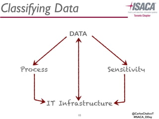 Classifying Data
DATA
10
Process Sensitivity
IT Infrastructure
@CarlosChalicoT
#ISACA_DDay
 