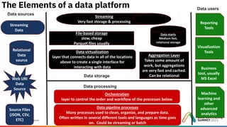 Relational
Data
source
Web URI
Data
Source
Source Files
(JSON, CSV,
ETC)
Streaming
Data
File-based storage
slow, cheap
Parquet files usually
Streaming
Very fast storage & processing
Data marts
Medium fast,
relational storage
Reporting
Tools
Visualization
Tools
Business
tool, usually
MS Excel
Machine
learning and
other
advanced
analytics
Data pipeline processes
Many processes used to clean, organize, and prepare data.
Often written in several different tools and languages as time goes
on. Could be streaming or batch
Orchestration
layer to control the order and workflow of the processes below
Data virtualization
layer that connects data in all of the locations
above to create a single interface for
interacting with data
Data storage
Data processing
Data sources
Data users
Aggregation Layer
Takes some amount of
work, but aggregations
are very fast and cached.
Can be relational
 