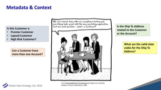 Global Data Strategy, Ltd. 2016
Metadata & Context
From Data Modeling for the Business by Hoberman, Burbank,
Bradley, Technics Publications, 2009
Is this Customer a:
• Premier Customer
• Lapsed Customer
• High Risk Customer?
Can a Customer have
more than one Account?
Is the Ship To Address
related to the Customer
or the Account?
What are the valid state
codes for the Ship To
Address?
 