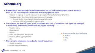 Global Data Strategy, Ltd. 2016
Schema.org
• Schema.org is a vocabulary that webmasters can use to mark-up Web pages for the Semantic
Web, so that search engines understand what the pages are about .
• Created by a group of search providers (e.g. Google, Microsoft, Yahoo and Yandex).
• Vocabularies are developed by an open community process
• Through GitHub (https://github.com/schemaorg/schemaorg)
• Using the public-schemaorg@w3.org mailing list
• The schemas are a set of 'types', each associated with a set of properties. The types are arranged
in a hierarchy. There are currently over 570 types, including:
• Creative works
• Organization
• Person
• Place, LocalBusiness, Restaurant
• Product, Offer, AggregateOffer
• Etc.
• There are also extensions for particular industries such as:
• auto.schema.org
• health-lifesci.schema.org
27
 Resources can be described using:
 JSON-LD
 RDFa
 Etc.
 