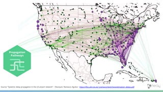 Source: “Systemic delay propagation in the US airport network” – Fleurquin, Ramasco, Eguiluz - https://iﬁsc.uib-csic.es/~jramasco/text/characterization_delays.pdf
 
