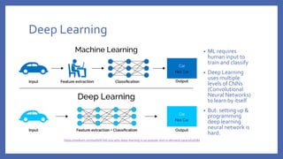 Deep Learning
• ML requires
human input to
train and classify
• Deep Learning
uses multiple
levels of CNNs
(Convolutional
Neural Networks)
to learn by itself
• But: setting up &
programming
deep learning
neural network is
hard.
https://medium.com/swlh/ill-tell-you-why-deep-learning-is-so-popular-and-in-demand-5aca72628780
 