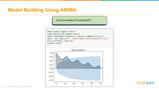 Model Building Using ARIMA
Auto Correlation Function(ACF):
 