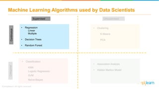 Machine Learning Algorithms used by Data ScientistsCategorialContinuous
Supervised Unsupervised
• Regression
Linear
Multiple
• Decision Trees
• Random Forest
• Classification
KNN
Logistic Regression
SVM
Naïve-Baiyes
• Clustering
K-Means
PCA
• Association Analysis
• Hidden Markov Model
 