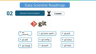 Data Scientist Roadmap
Version Control System
02
 git
commit
 git add
 git merge
 git status
 git config
 git push
 git pull
 git clone <path>
 git reset
2 weeks
 