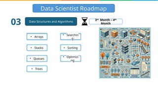 Data Scientist Roadmap
Data Structures and Algorithms
03
• Arrays
• Stacks
• Queues
• Trees
• Searchin
g
• Sorting
• Optimizi
ng
3rd
Month – 4th
Month
 