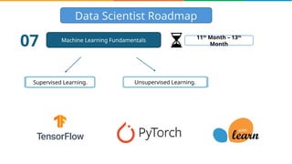 Data Scientist Roadmap
Machine Learning Fundamentals
07
Supervised Learning. Unsupervised Learning.
11th
Month – 13th
Month
 