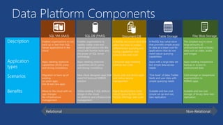 Data Platform Components
A NoSQL document store that
offers fast time to market,
differentiated querying and
tuning capabilities with
schema-less web scale
Relational Non-Relational
SQL DB (PAAS) Table Storage File/ Blob StorageDocument DBSQL VM (IAAS)
 