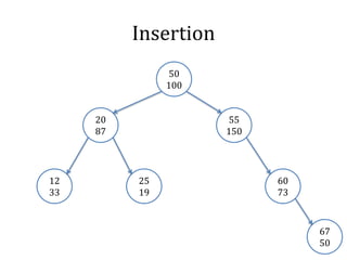 Insertion
50
100
67
50
25
19
12
33
60
73
20
87
55
150
 
