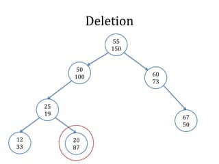 Deletion
50
100
67
50
25
19
12
33
60
73
20
87
55
150
 