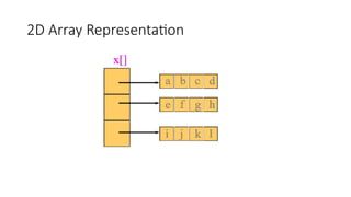 2D Array Representation
 